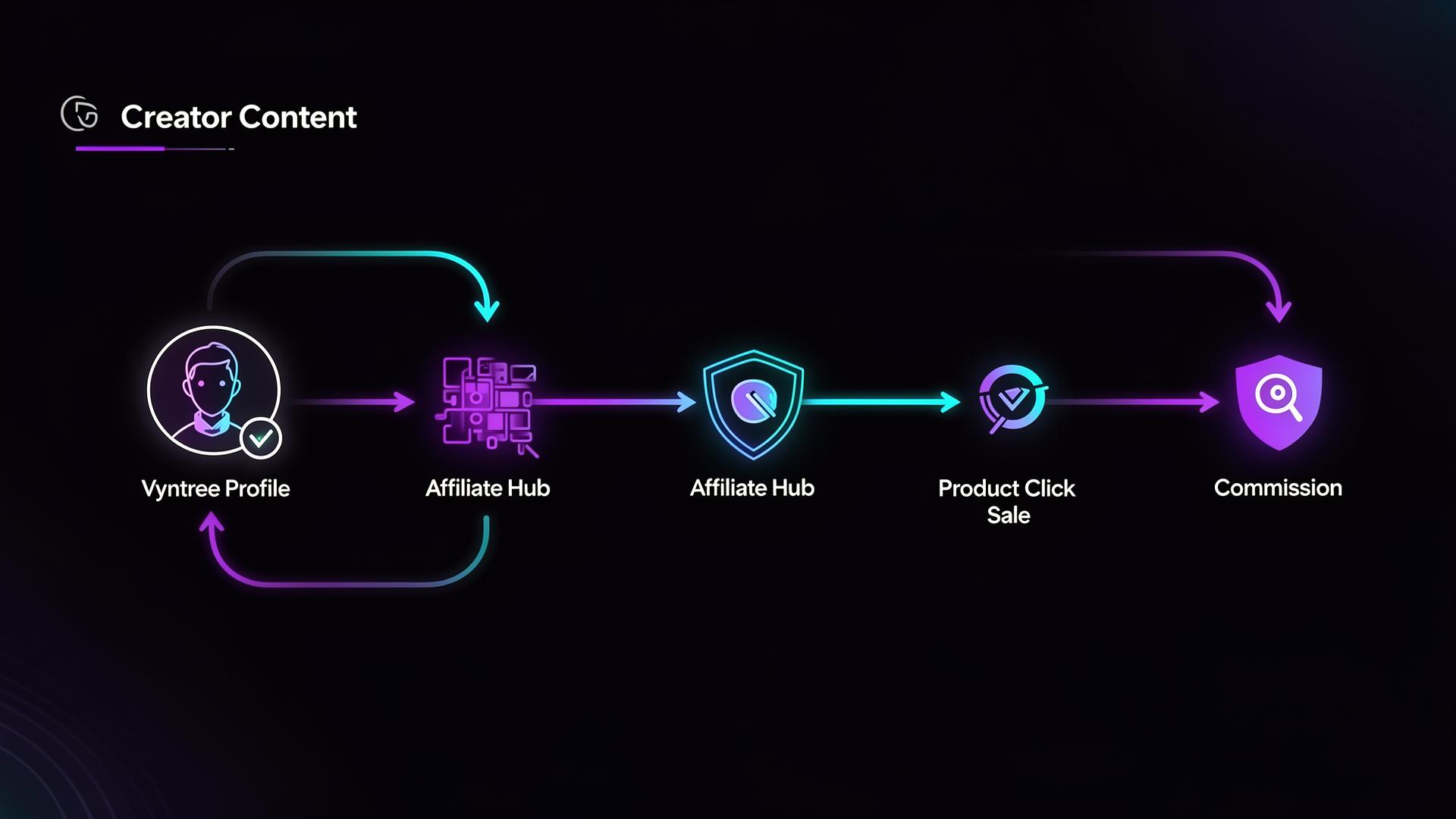Flow diagram of a creator content funnel leading to affiliate hub clicks and commissions